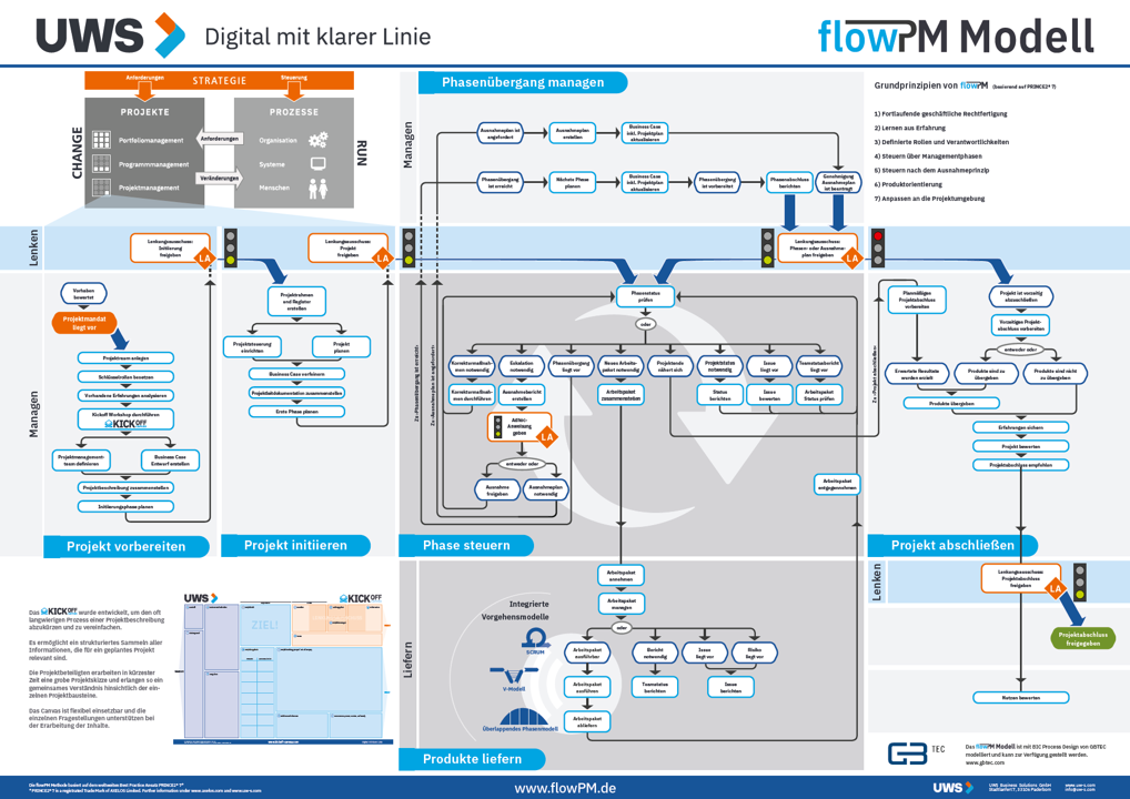 flowPM Modellgrafik